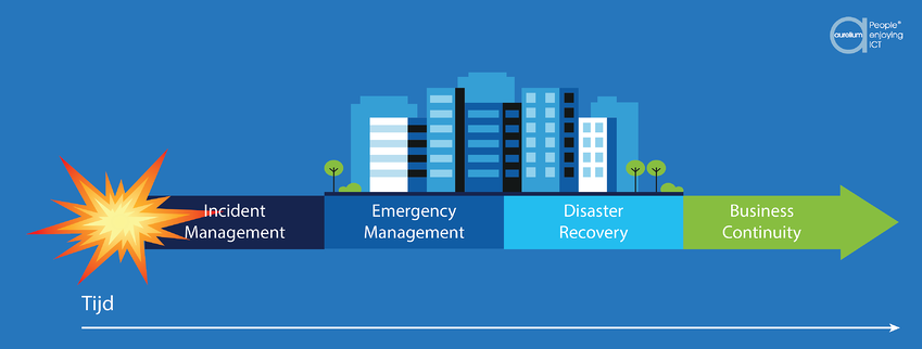Disaster Recovery schema