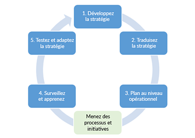 Processus implementation strategie