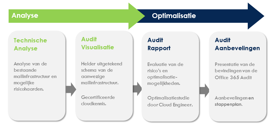 Aurelium Cloud Readiness Office 365 Audit Stappen